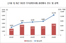 지난해 주식관련사채 권리행사건수, 전년 比 29.7% 증가
