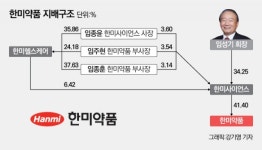 [제약기업 대해부-한미약품①]임성기 회장 왕성한 활동…합병으로 2세 경영승계 주춧돌