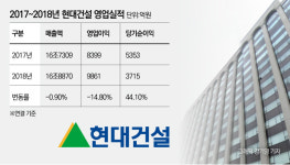 실적악화 현대건설, 뭐가 미흡했길래