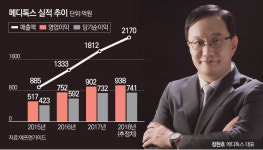 [코스닥 100대 기업｜메디톡스]‘보톡스 선구자’ 中 진출로 주가부진 뚫을까