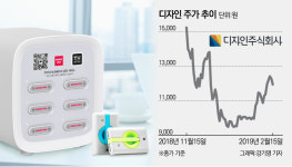 [stock&톡]‘공유 배터리 사업’ 내세운 디자인, 서비스 지연 이유는?