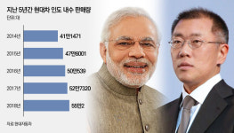 모디 총리 만나는 정의선…현대·기아차 인도 투자 ‘드라이브’