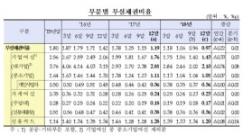 지난해 국내은행 부실채권비율 0.97%···전년比 0.22%p↓