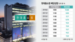‘짠물배당’에 기관 먹잇감 된 현대홈쇼핑…정교선 부회장 운명 주총 표대결에