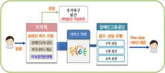 한국장애인고용공단, 장애인 취업지원 전달체계 마련