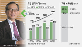 [코스닥 100대 기업｜고영]뇌수술용 의료로봇 출시로 새로운 도약 나서