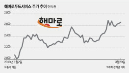 [stock&톡]해마로푸드서비스, 신사업 고전에도 ‘맘스터치’ 덕에 활짝
