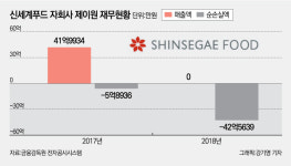 ‘요란한 빈수레’ 신세계푸드…생수공장 제이원 삐그덕