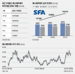 [stock&톡]에스에프에이, SK이노베이션 전기차 배터리 투자에 ‘함박웃음’
