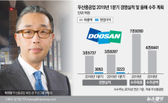 박지원, 두산중 반드시 살린다…재무개선·수주확대 돌진