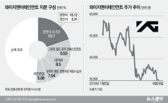 [코스닥 100대 기업｜와이지엔터테인먼트]잘 나가던 엔터株서 승리發 악재로 곤두박질