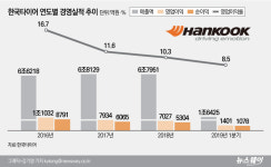 테크놀로지그룹 변신 한국타이어, 실적악화 경고등 켜졌다