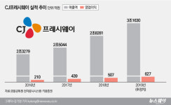 CJ프레시웨이마니커에프앤지점 | 내실 다진 CJ프레시웨이, 초격차 경영 시동