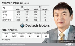 도이치모터스 ‘씽씽’…권오수 사장, 年영업익 1000억 넘본다
