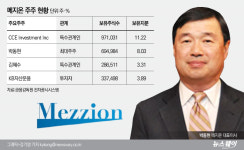 [코스닥 100대 기업｜메지온]급등한 주가, 희귀질환 치료제로 보답할까