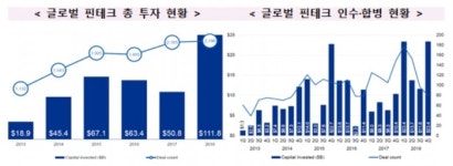금감원 “韓핀테크 산업, 경쟁력 ‘미흡’…대부분 금융회사에 의존”