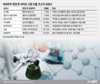 [NW리포트]상반기 코스닥 최대주주 변경 공시 뜯어보니…