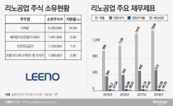 [코스닥 100대 기업｜리노공업]투명 지배구조·주주친화정책으로 기관투자자 관심↑
