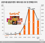 글로벌 보폭 넓히는 삼양식품, 현지화로 승부수