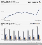 [stock&톡]‘상반기 울상’ 엔씨소프트, 하반기 기대감에 주가 ‘훨훨’