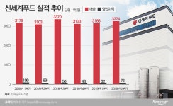 신세계푸드, 급식사업 ‘회복 중’… 오산 2공장 성장 견인차