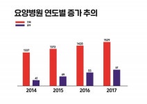 [기획/보험범죄 근절①] 한방병원 개원은 주춤, 요양병원 개원은 증가
