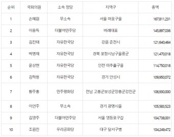 상반기 국회의원 후원금 1위 손혜원…1.6억 모아