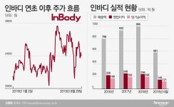 [stock&톡]인바디, 인보사 사태에도 실적으로 주가 방어