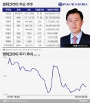 [신흥주식부자｜이도훈 펌텍코리아 대표]화장품 용기로 690억대 지분가치…주가부양은 ‘숙제’