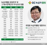 [IPO열전｜녹십자웰빙]무늬만 건강기능식품 기업…‘영양제 주사’ 의존도 축소 과제