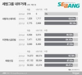[중견그룹 내부거래 실태│세방]오너家 회사 이엔에스글로벌…도 넘는 밀어주기로 질타