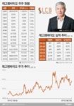 [코스닥 100대 기업｜레고켐바이오]상장 후 첫 흑자전환 기대감…바이오株 악재 이겨낼까