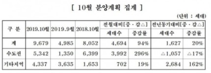 주건협, 10월 9679가구 분양 예정… 인천 린스트라우스 1412가구 등