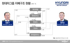 [지배구조 4.0｜현대기아차]정의선 체제 ‘저울질’…모비스·글로비스 활용안 관심
