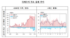 8월 경상수지 52억7000만 달러 흑자…4개월 연속 흑자 행진