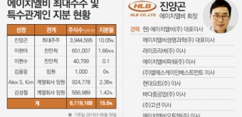 [stock&피플]진양곤 에이치엘비 회장, 바이오 대장주 등극에 지분가치 상승까지