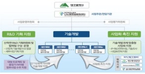 대구시 지원 ‘구매연계형 기술개발사업’ 결실