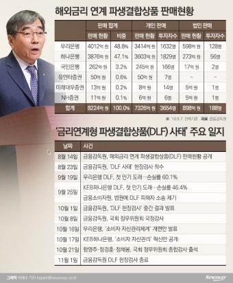 ‘DLF 분조위’ 임박…금융기관 CEO ‘중징계’ 면할 듯