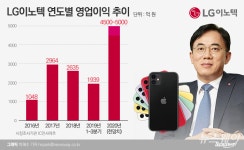 LG이노텍, 아이폰 효과?…정철동 사장 ‘최대실적’ 일낸다