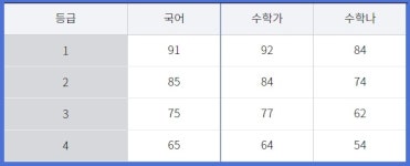 2020 수능 1등급컷 전망…“국어 91점, 수학가 92점, 수학나 84점”(스카이에듀)
