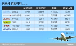 ‘대목’ 놓친 항공사들, 올해 장사 망쳤다