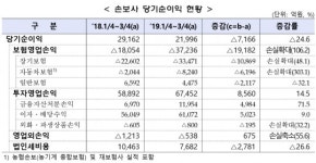 손보사, 1~3분기 순익 25% 급감…실손·車보험 적자 확대