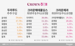 승계 속도내는 윤영달 회장, 장남 최대주주 계열사에 지분 넘겨