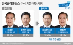 한국콜마 윤동한, 子 윤상현에 지주사 지분 절반 넘긴다…승계 완료