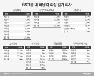 허동수, 경원건설 지분 매각…GS그룹 계열분리 촉각