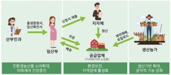 경북 안동·예천 임산부에 친환경농산물 지원