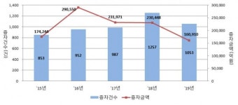 작년 유상증자 16조910억원…전년比 30.2%↓