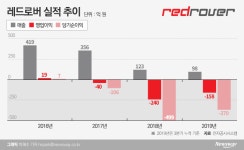 [상폐 기로에 선 기업들⑮]위기 모면한 레드로버, 재도약 시동