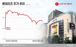 엎친데 덮친 롯데리츠…롯데쇼핑 구조조정에 불똥