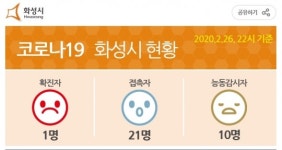 화성시, 첫 ‘코로나19’ 확진자 발생…경북 구미 출장 다녀온 31세 직장인
